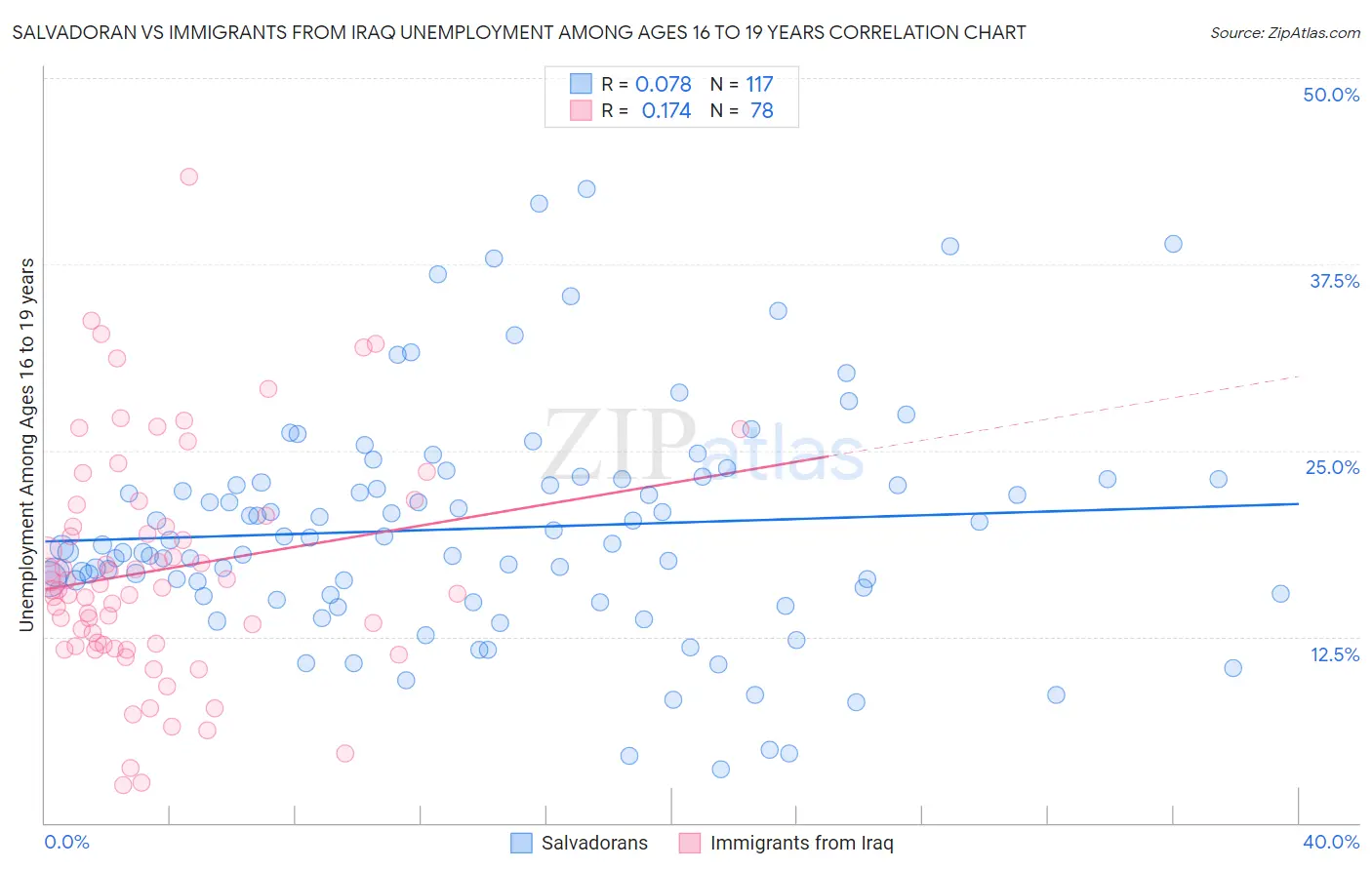 Salvadoran vs Immigrants from Iraq Unemployment Among Ages 16 to 19 years