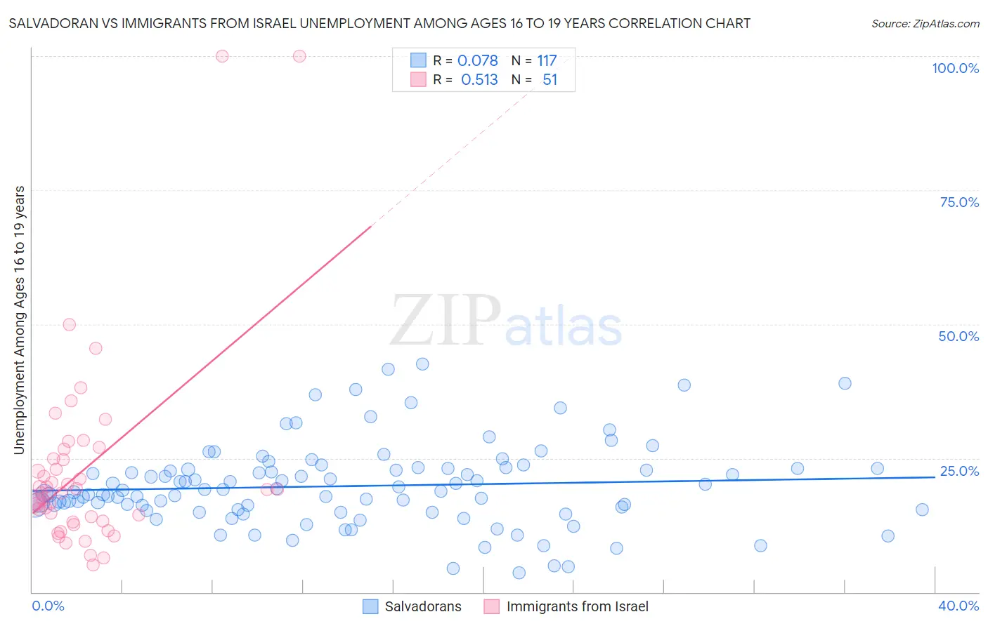 Salvadoran vs Immigrants from Israel Unemployment Among Ages 16 to 19 years