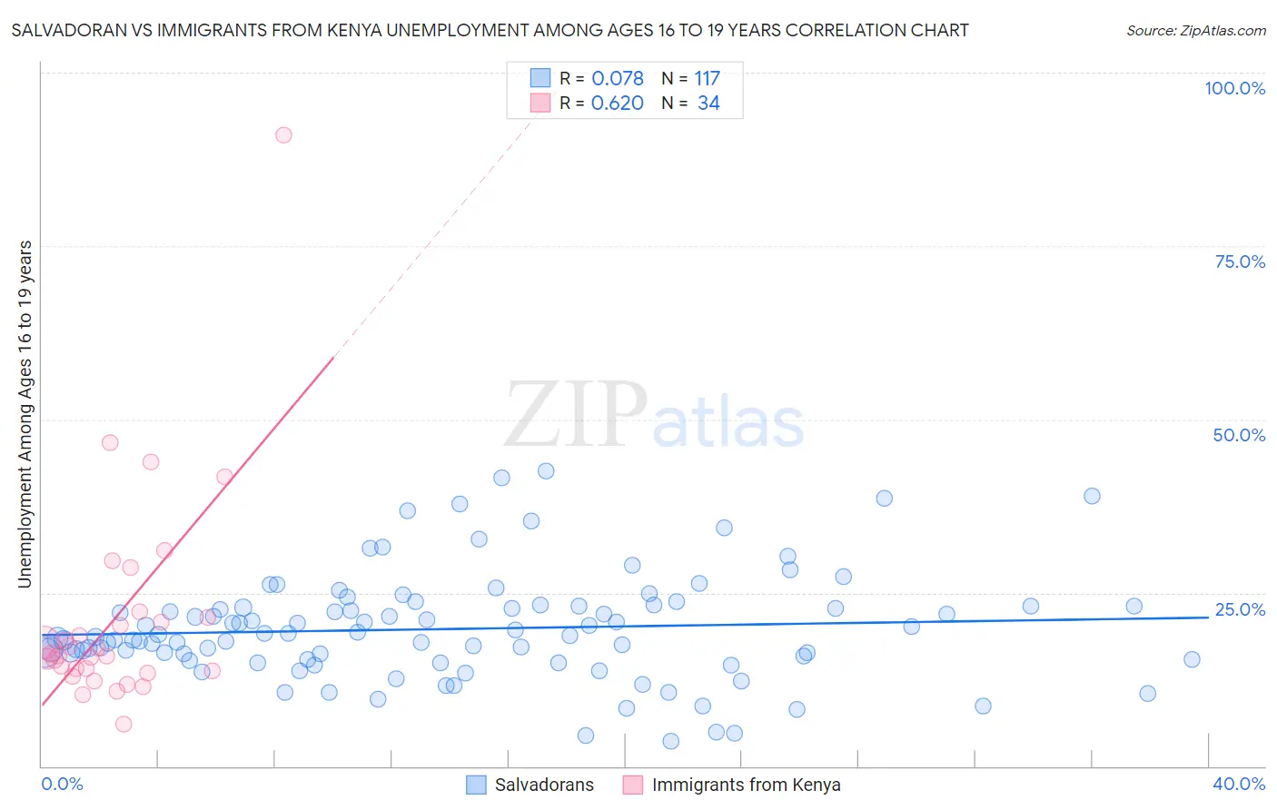 Salvadoran vs Immigrants from Kenya Unemployment Among Ages 16 to 19 years