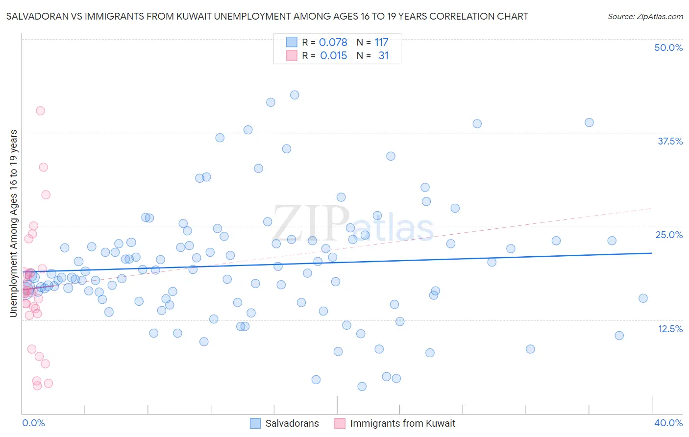 Salvadoran vs Immigrants from Kuwait Unemployment Among Ages 16 to 19 years