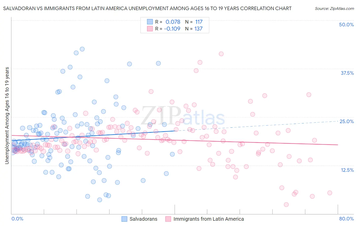 Salvadoran vs Immigrants from Latin America Unemployment Among Ages 16 to 19 years