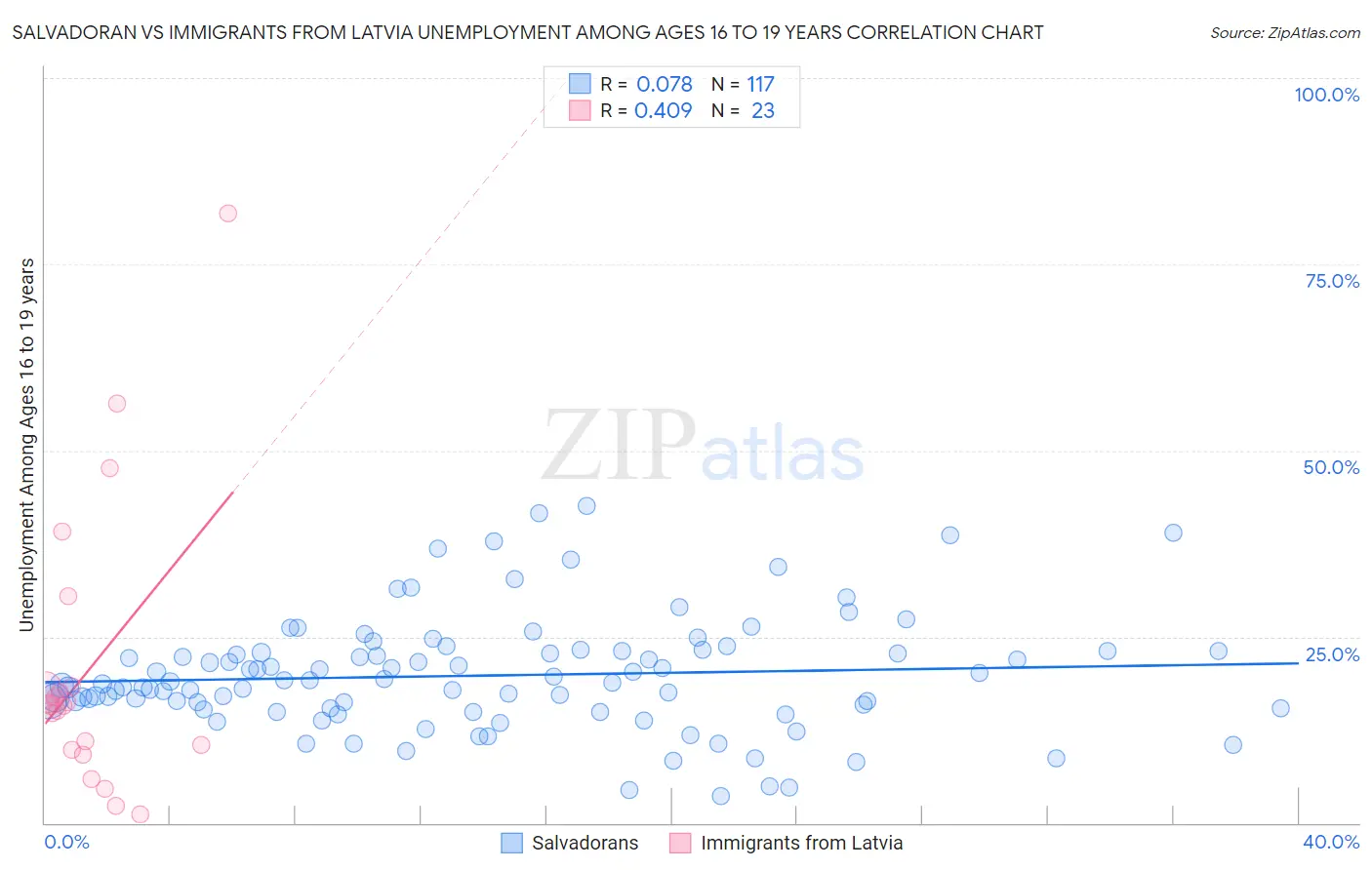 Salvadoran vs Immigrants from Latvia Unemployment Among Ages 16 to 19 years