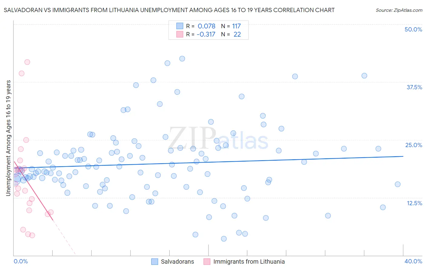 Salvadoran vs Immigrants from Lithuania Unemployment Among Ages 16 to 19 years