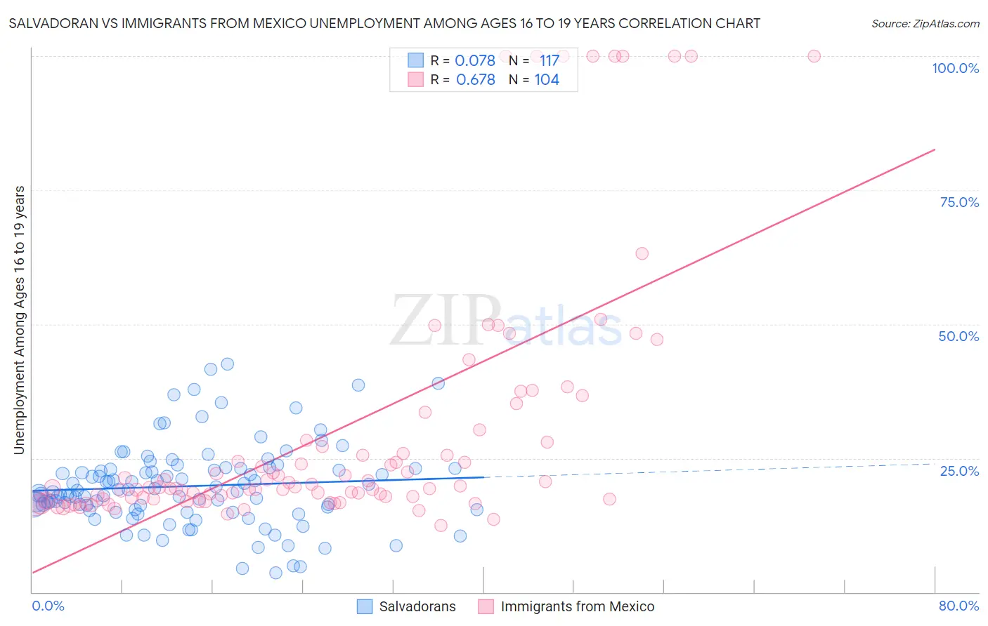 Salvadoran vs Immigrants from Mexico Unemployment Among Ages 16 to 19 years