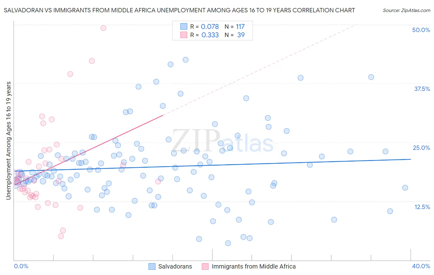 Salvadoran vs Immigrants from Middle Africa Unemployment Among Ages 16 to 19 years