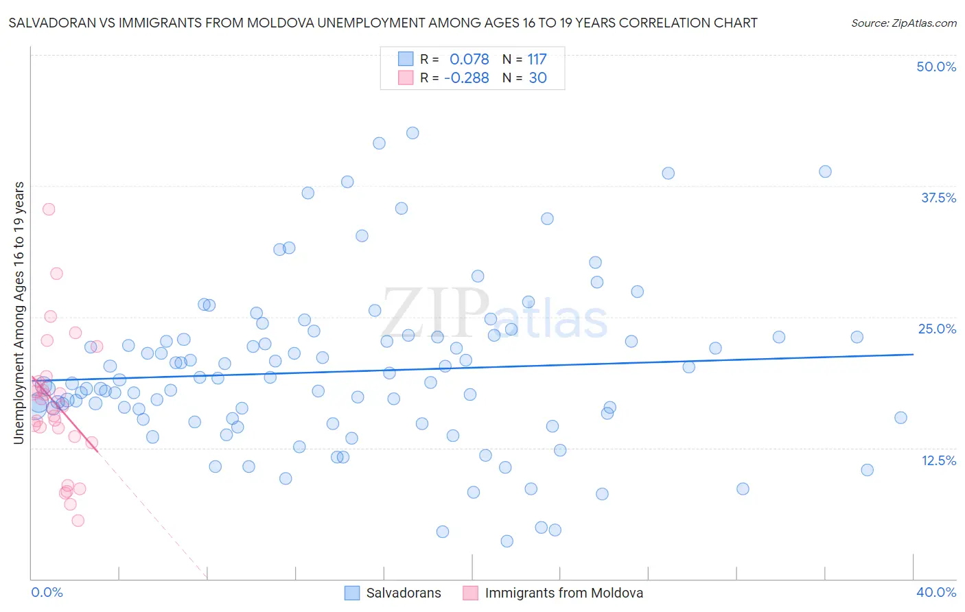 Salvadoran vs Immigrants from Moldova Unemployment Among Ages 16 to 19 years