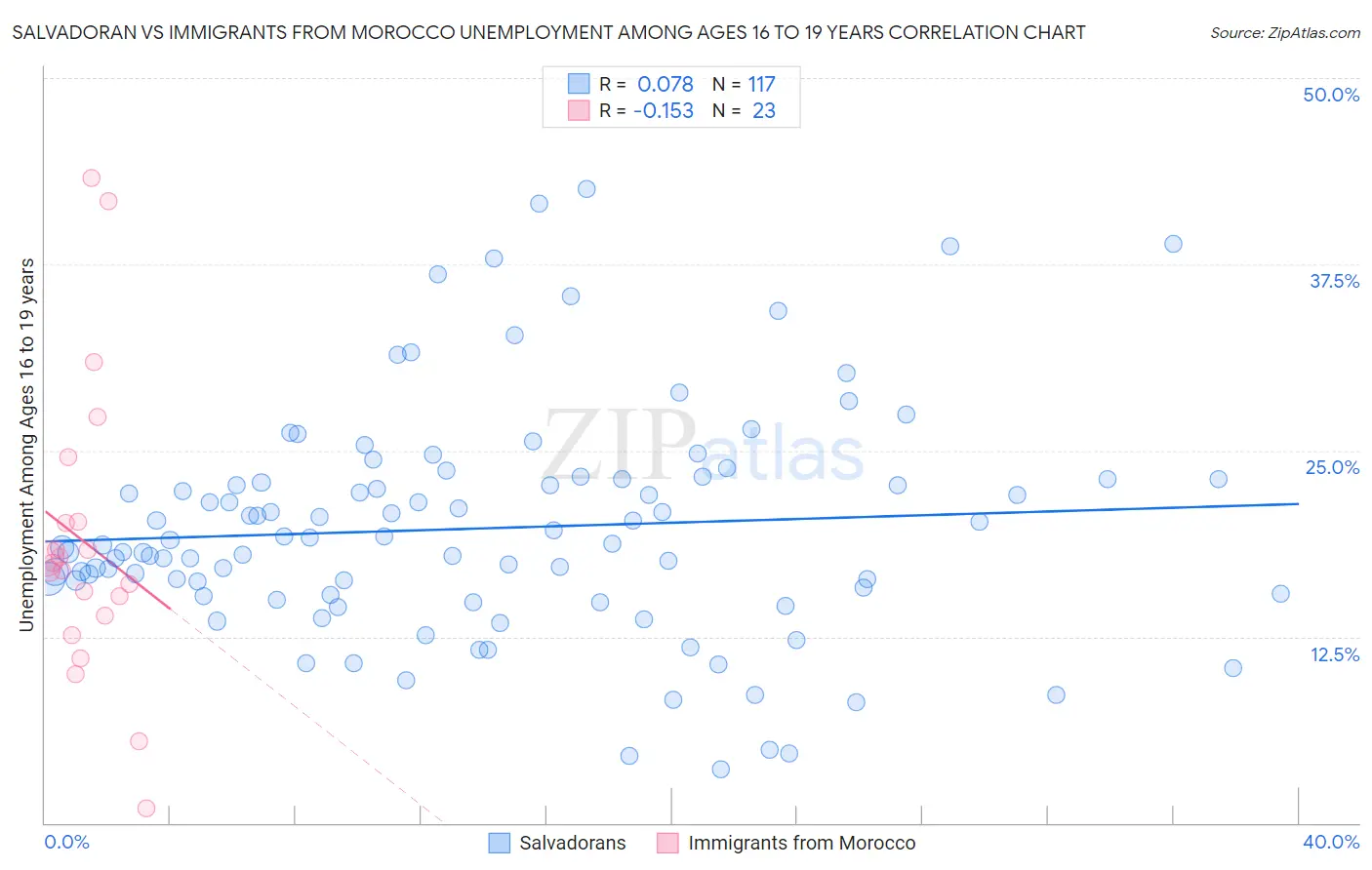 Salvadoran vs Immigrants from Morocco Unemployment Among Ages 16 to 19 years