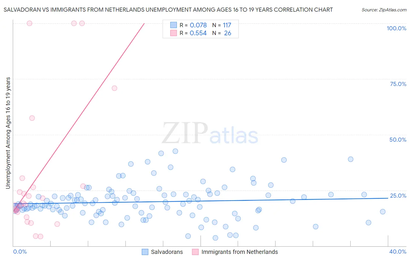 Salvadoran vs Immigrants from Netherlands Unemployment Among Ages 16 to 19 years