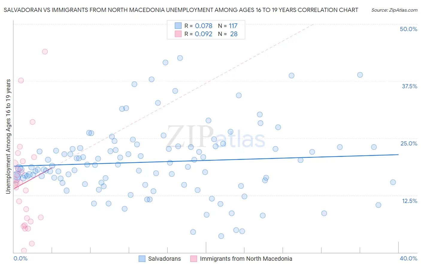 Salvadoran vs Immigrants from North Macedonia Unemployment Among Ages 16 to 19 years