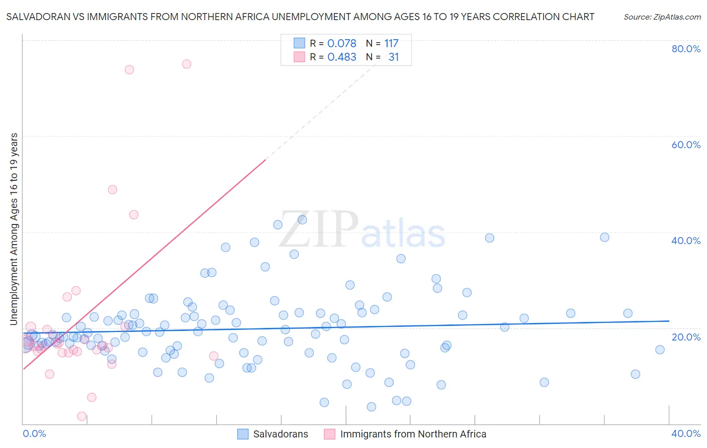 Salvadoran vs Immigrants from Northern Africa Unemployment Among Ages 16 to 19 years