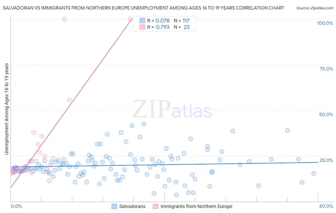 Salvadoran vs Immigrants from Northern Europe Unemployment Among Ages 16 to 19 years