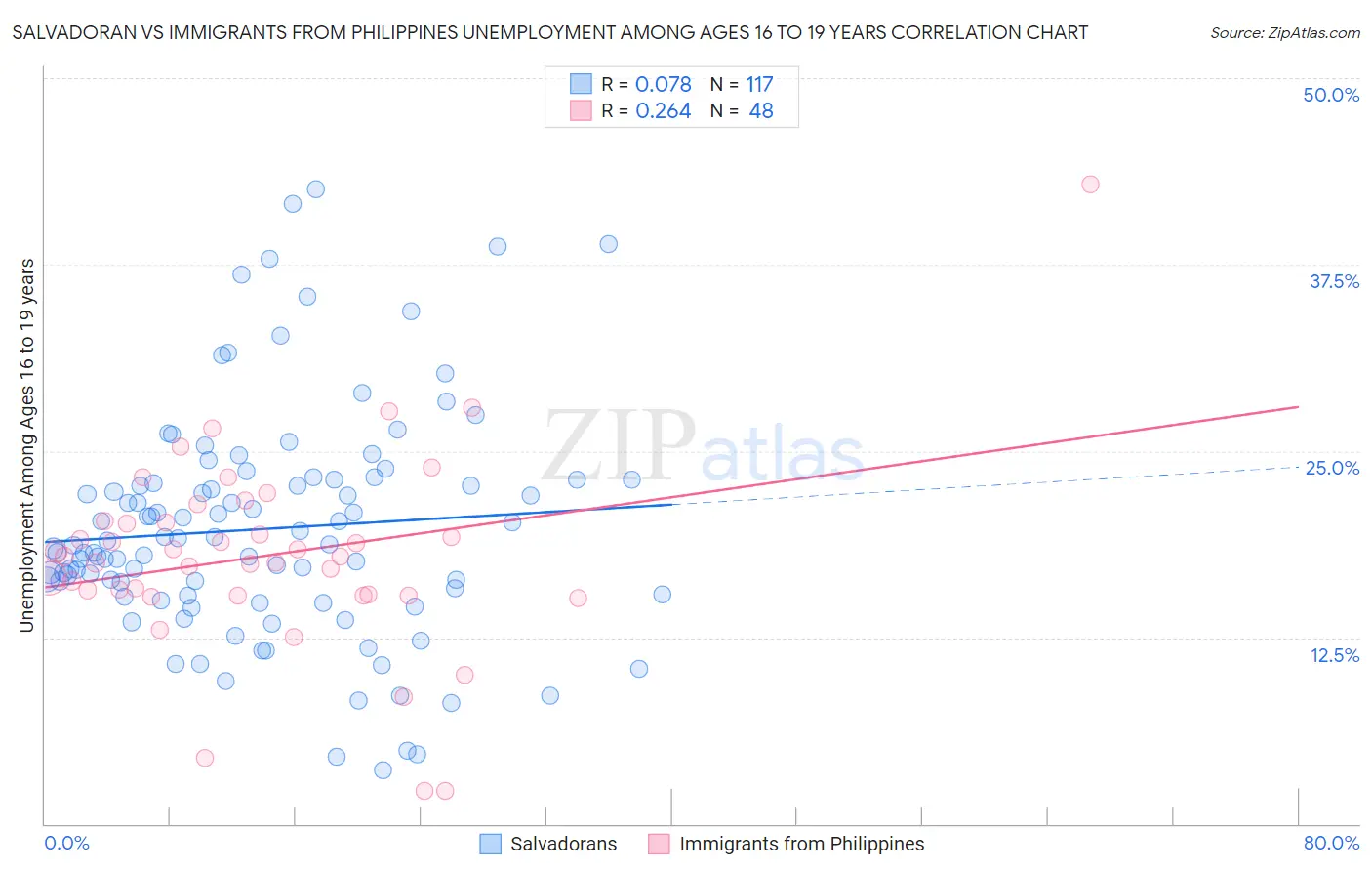 Salvadoran vs Immigrants from Philippines Unemployment Among Ages 16 to 19 years
