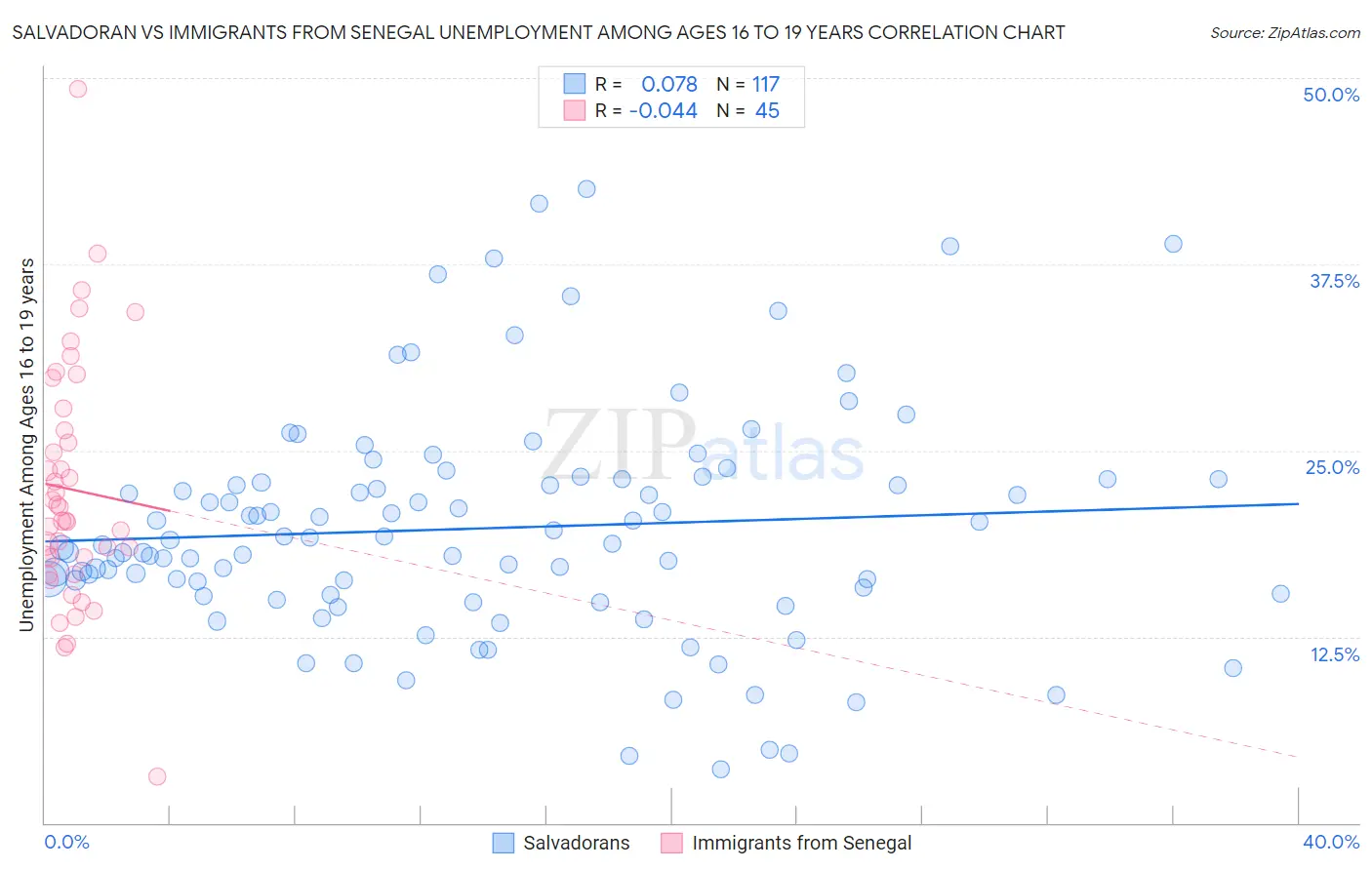 Salvadoran vs Immigrants from Senegal Unemployment Among Ages 16 to 19 years