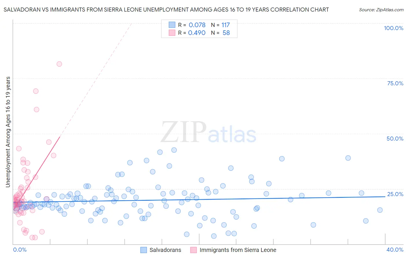 Salvadoran vs Immigrants from Sierra Leone Unemployment Among Ages 16 to 19 years