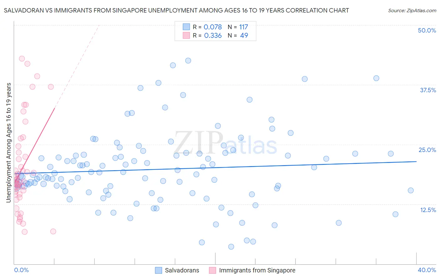 Salvadoran vs Immigrants from Singapore Unemployment Among Ages 16 to 19 years