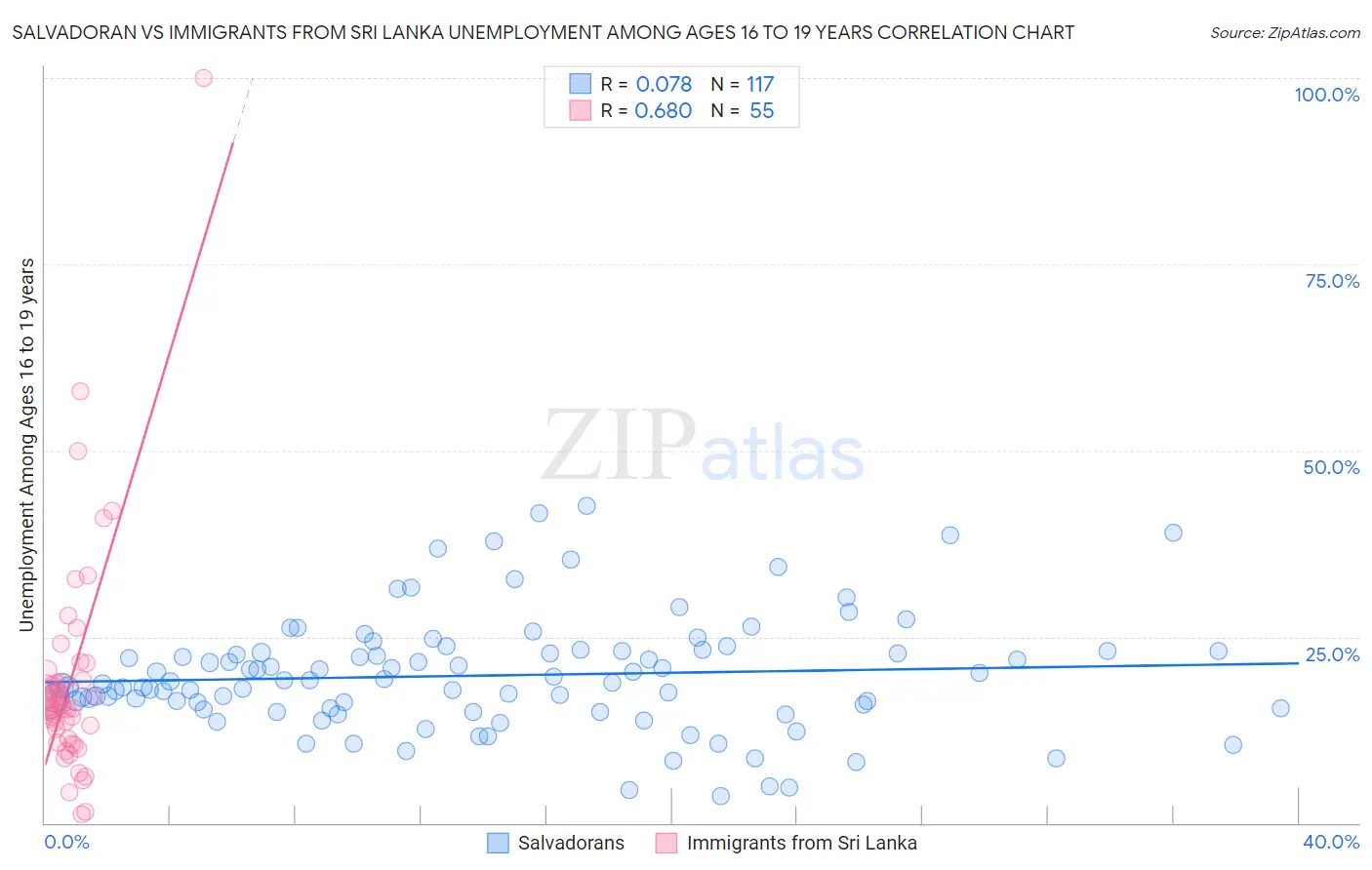 Salvadoran vs Immigrants from Sri Lanka Unemployment Among Ages 16 to 19 years