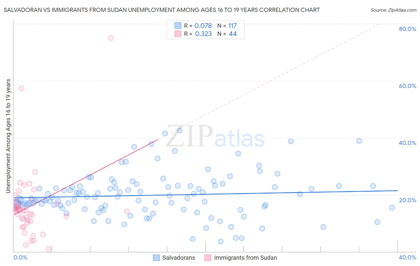 Salvadoran vs Immigrants from Sudan Unemployment Among Ages 16 to 19 years