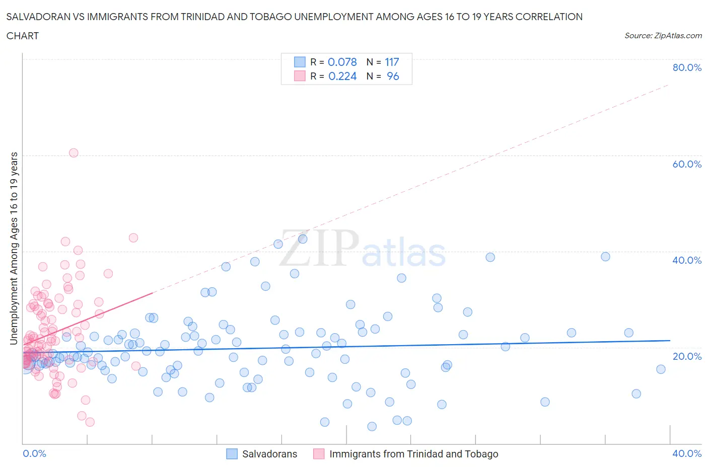 Salvadoran vs Immigrants from Trinidad and Tobago Unemployment Among Ages 16 to 19 years