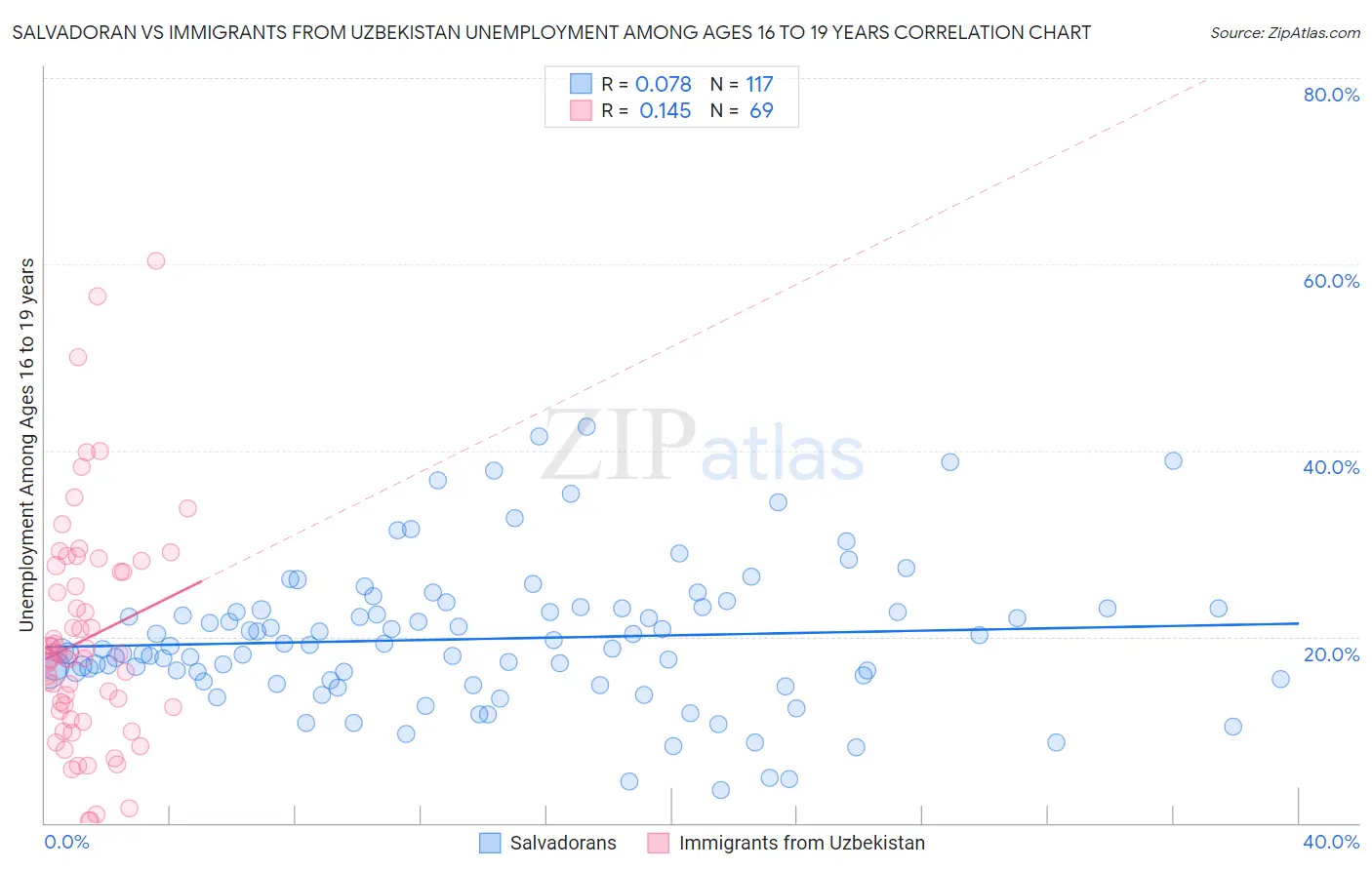 Salvadoran vs Immigrants from Uzbekistan Unemployment Among Ages 16 to 19 years