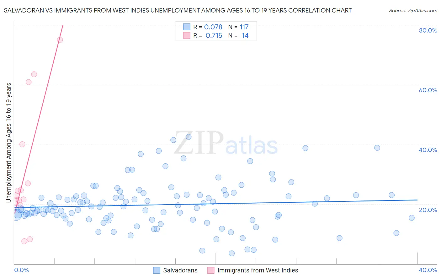 Salvadoran vs Immigrants from West Indies Unemployment Among Ages 16 to 19 years