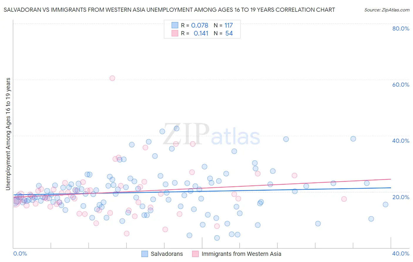 Salvadoran vs Immigrants from Western Asia Unemployment Among Ages 16 to 19 years