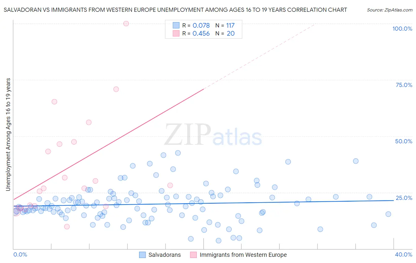 Salvadoran vs Immigrants from Western Europe Unemployment Among Ages 16 to 19 years