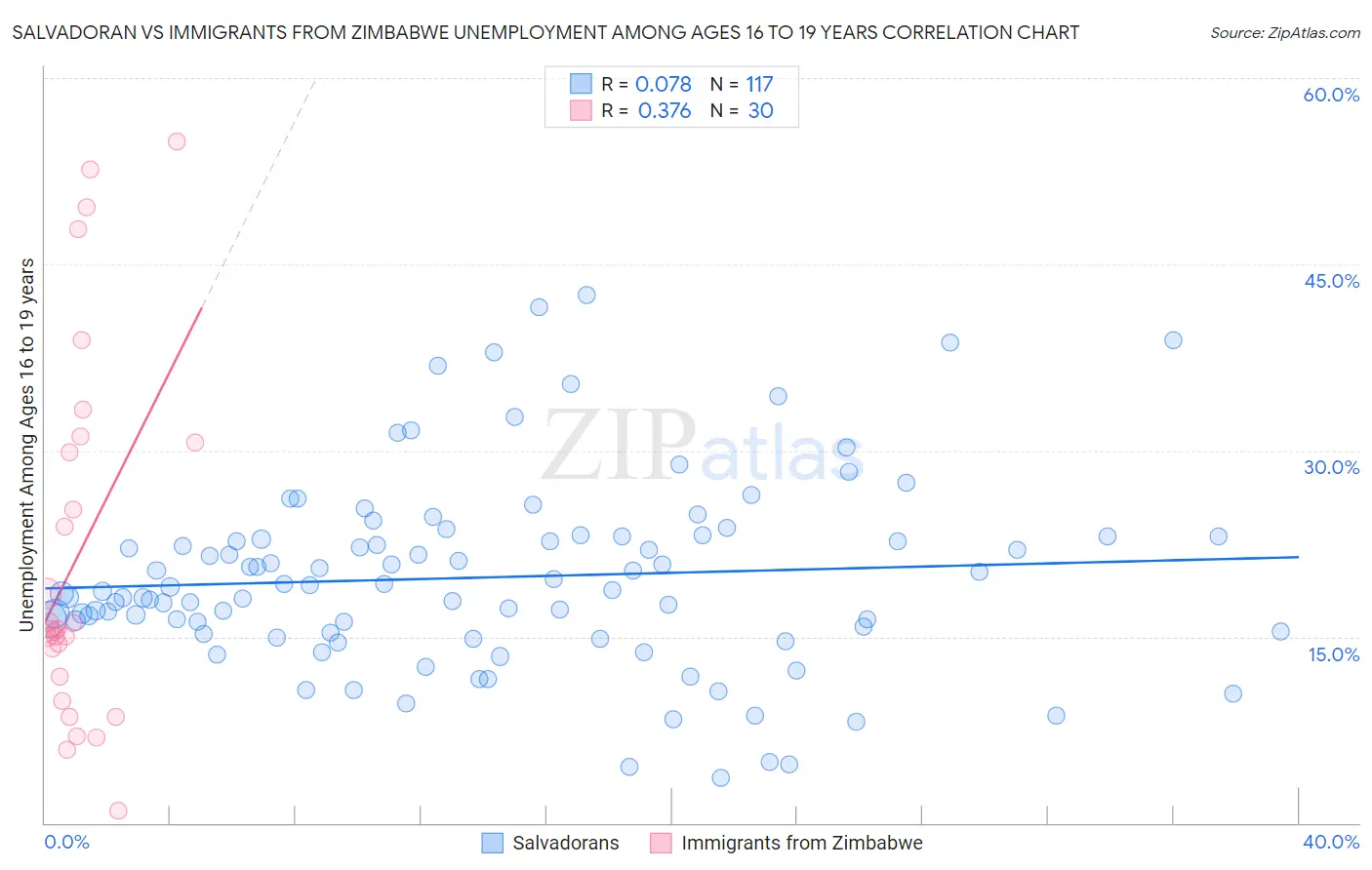 Salvadoran vs Immigrants from Zimbabwe Unemployment Among Ages 16 to 19 years