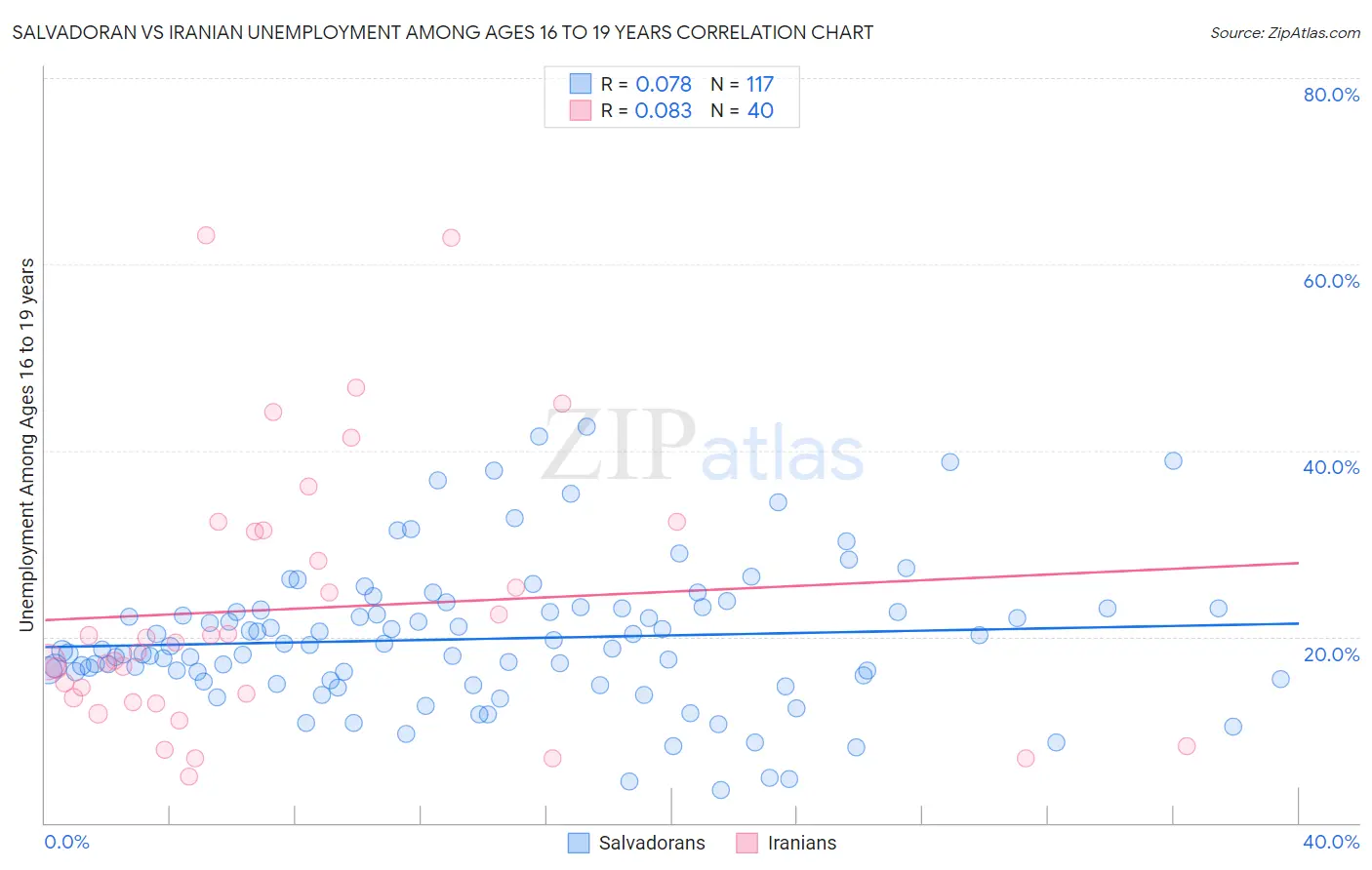 Salvadoran vs Iranian Unemployment Among Ages 16 to 19 years