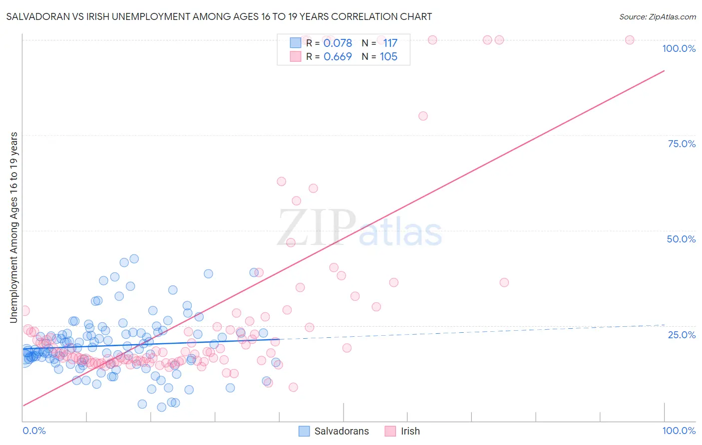Salvadoran vs Irish Unemployment Among Ages 16 to 19 years