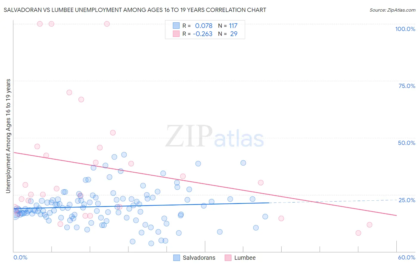 Salvadoran vs Lumbee Unemployment Among Ages 16 to 19 years