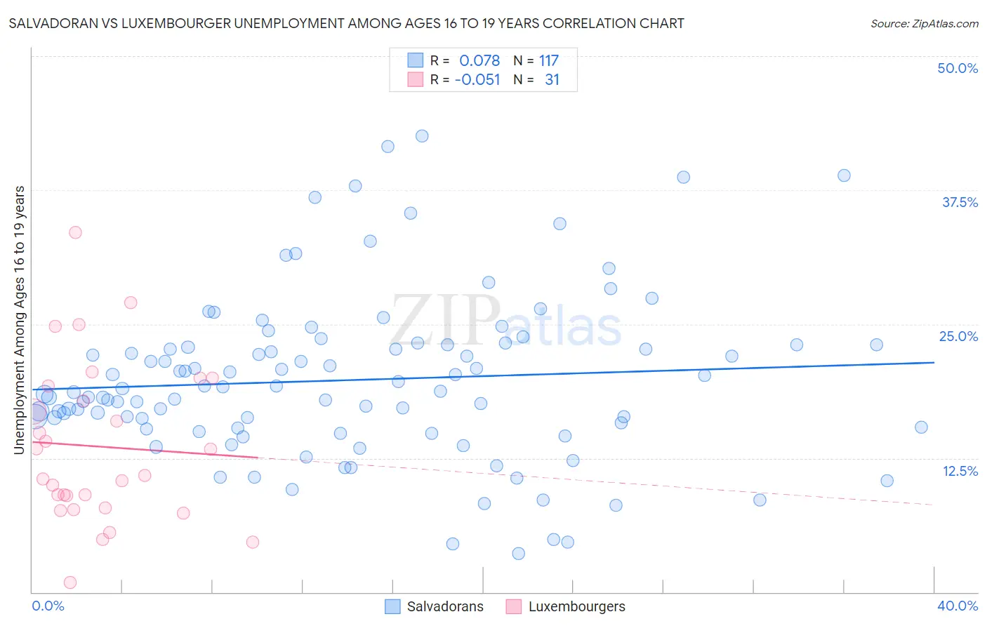 Salvadoran vs Luxembourger Unemployment Among Ages 16 to 19 years