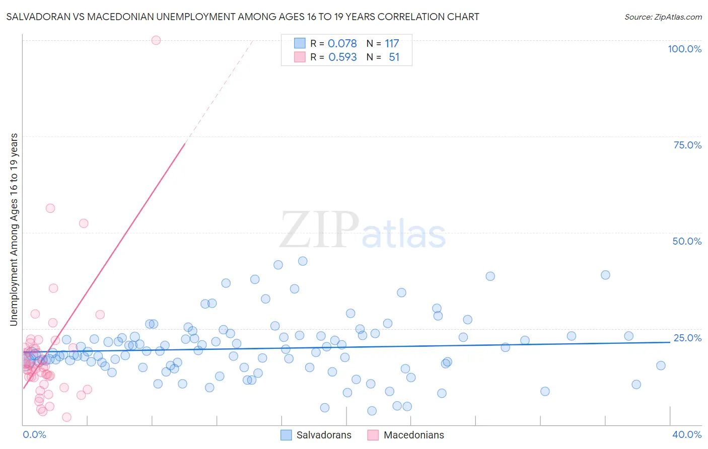 Salvadoran vs Macedonian Unemployment Among Ages 16 to 19 years