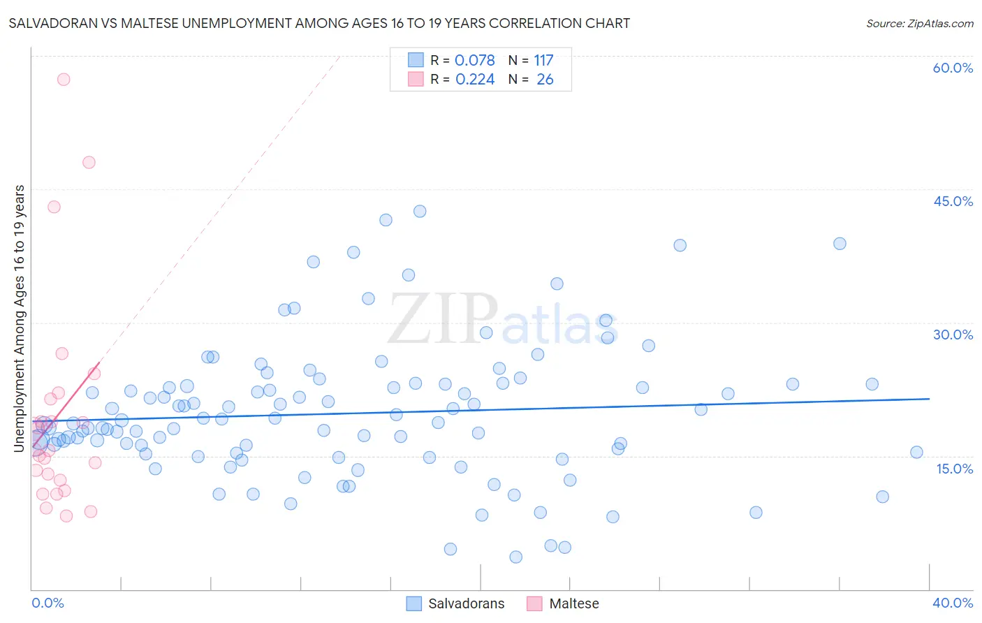 Salvadoran vs Maltese Unemployment Among Ages 16 to 19 years