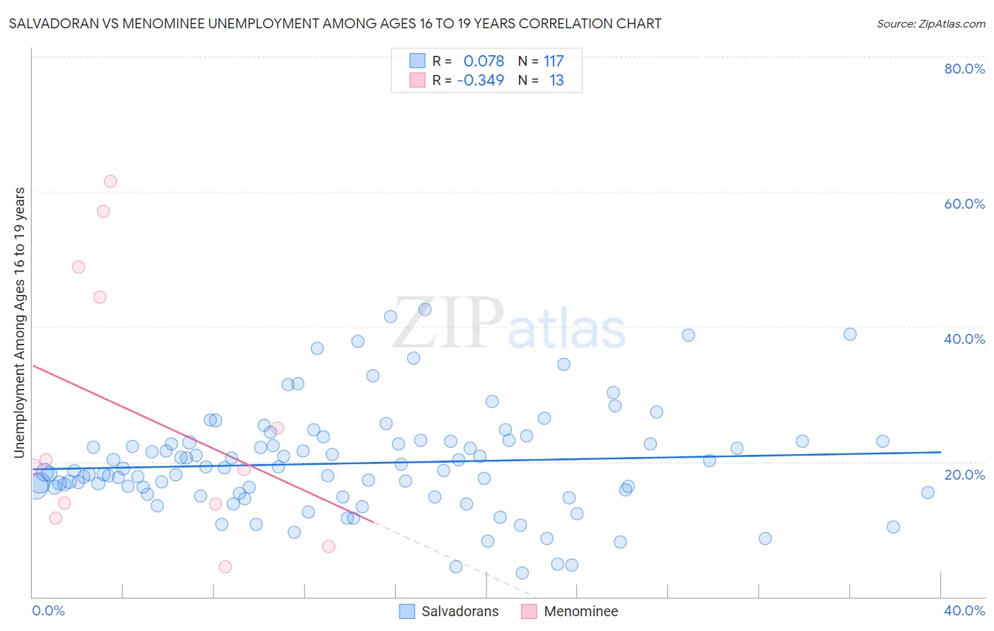 Salvadoran vs Menominee Unemployment Among Ages 16 to 19 years