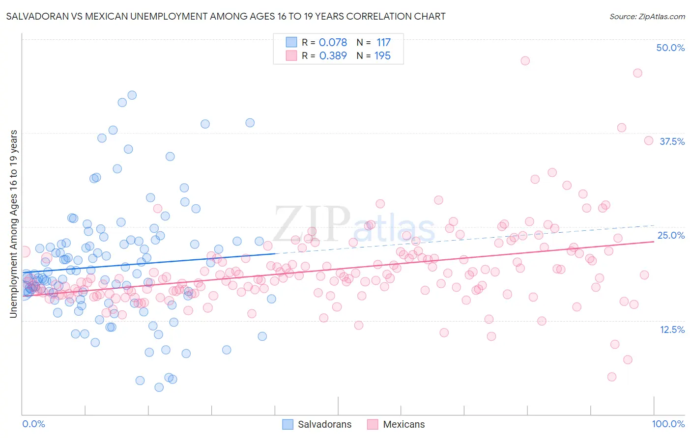 Salvadoran vs Mexican Unemployment Among Ages 16 to 19 years