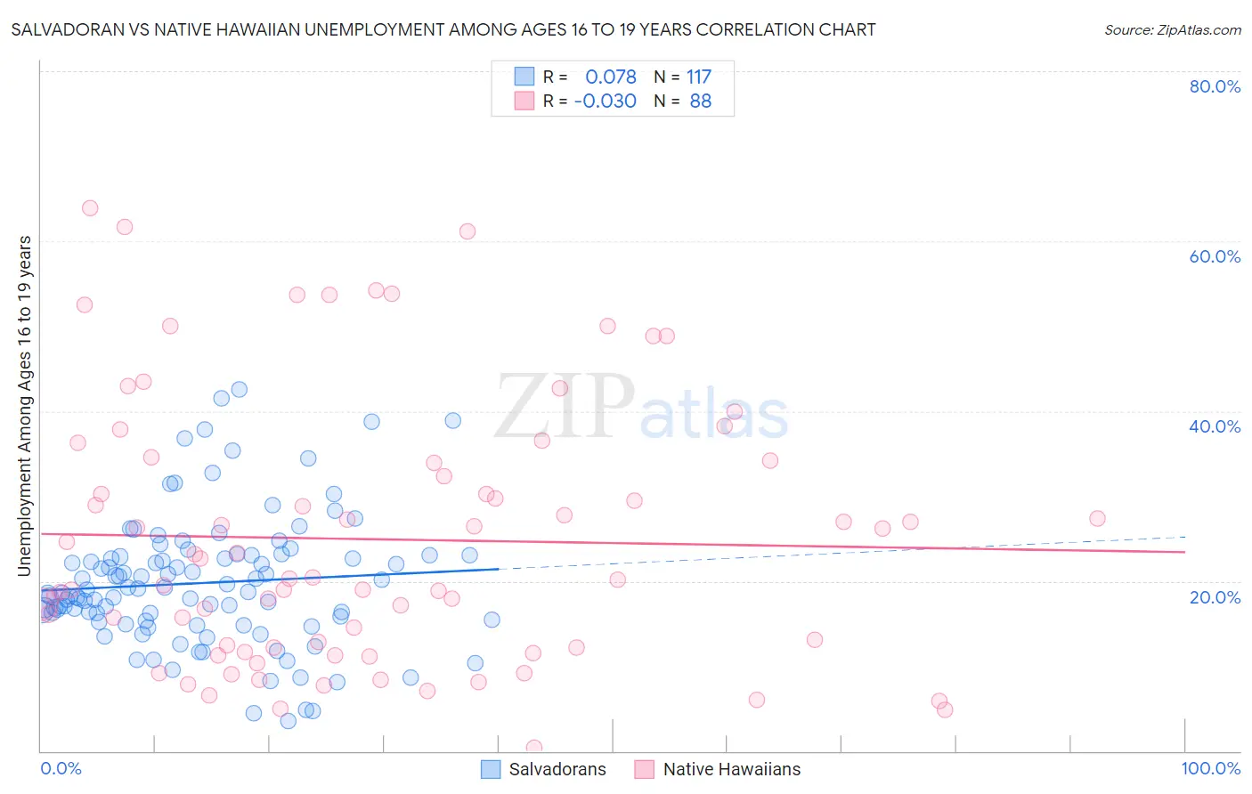 Salvadoran vs Native Hawaiian Unemployment Among Ages 16 to 19 years