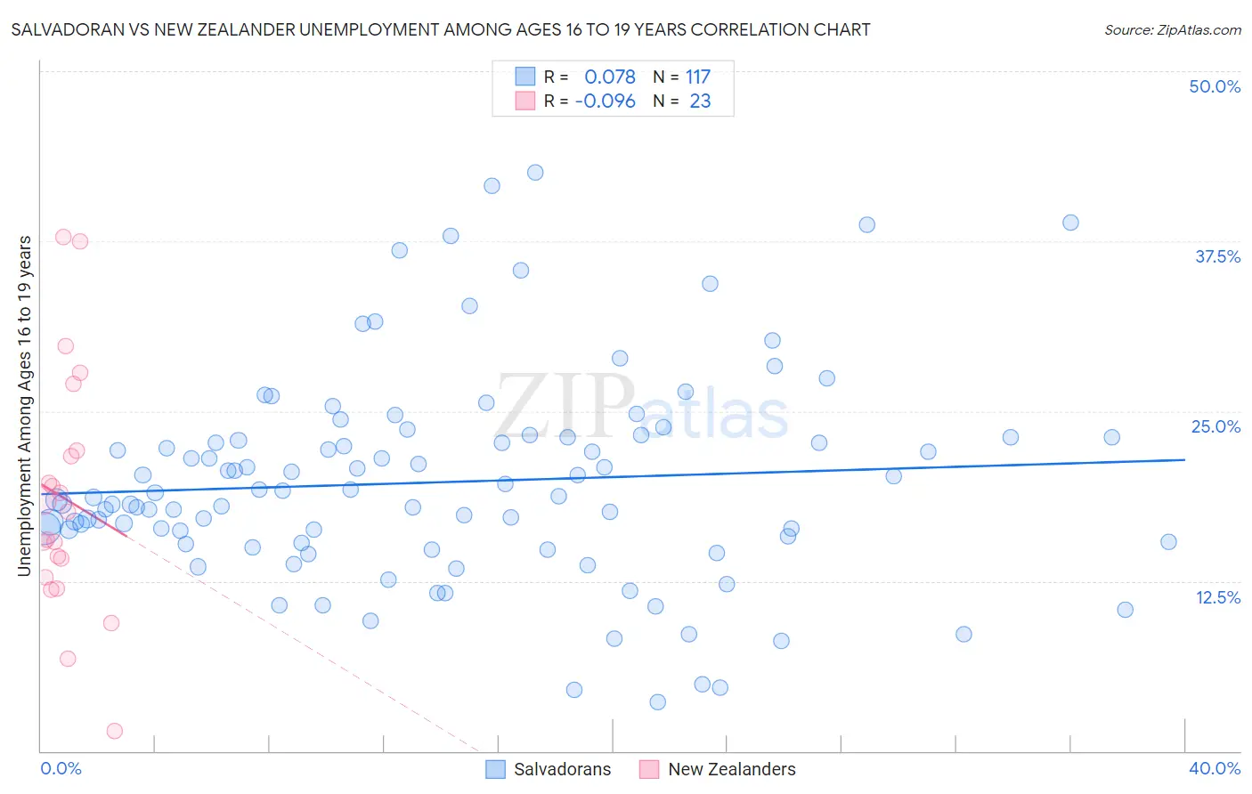 Salvadoran vs New Zealander Unemployment Among Ages 16 to 19 years