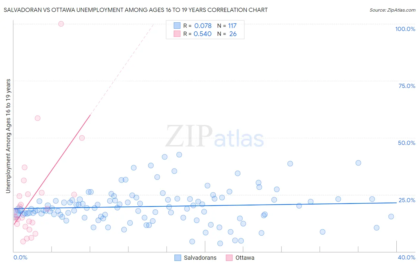 Salvadoran vs Ottawa Unemployment Among Ages 16 to 19 years