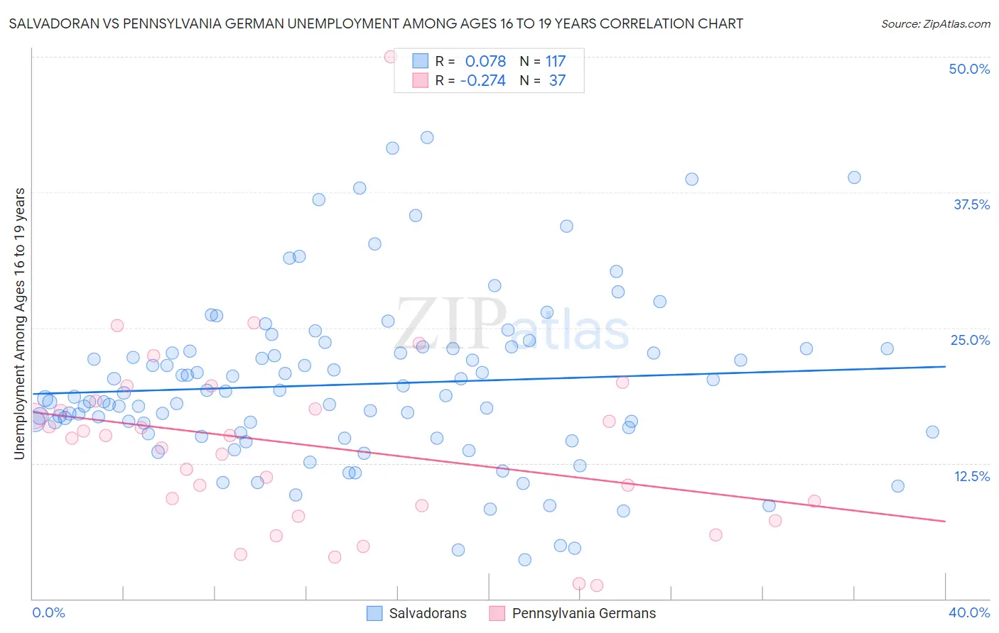 Salvadoran vs Pennsylvania German Unemployment Among Ages 16 to 19 years