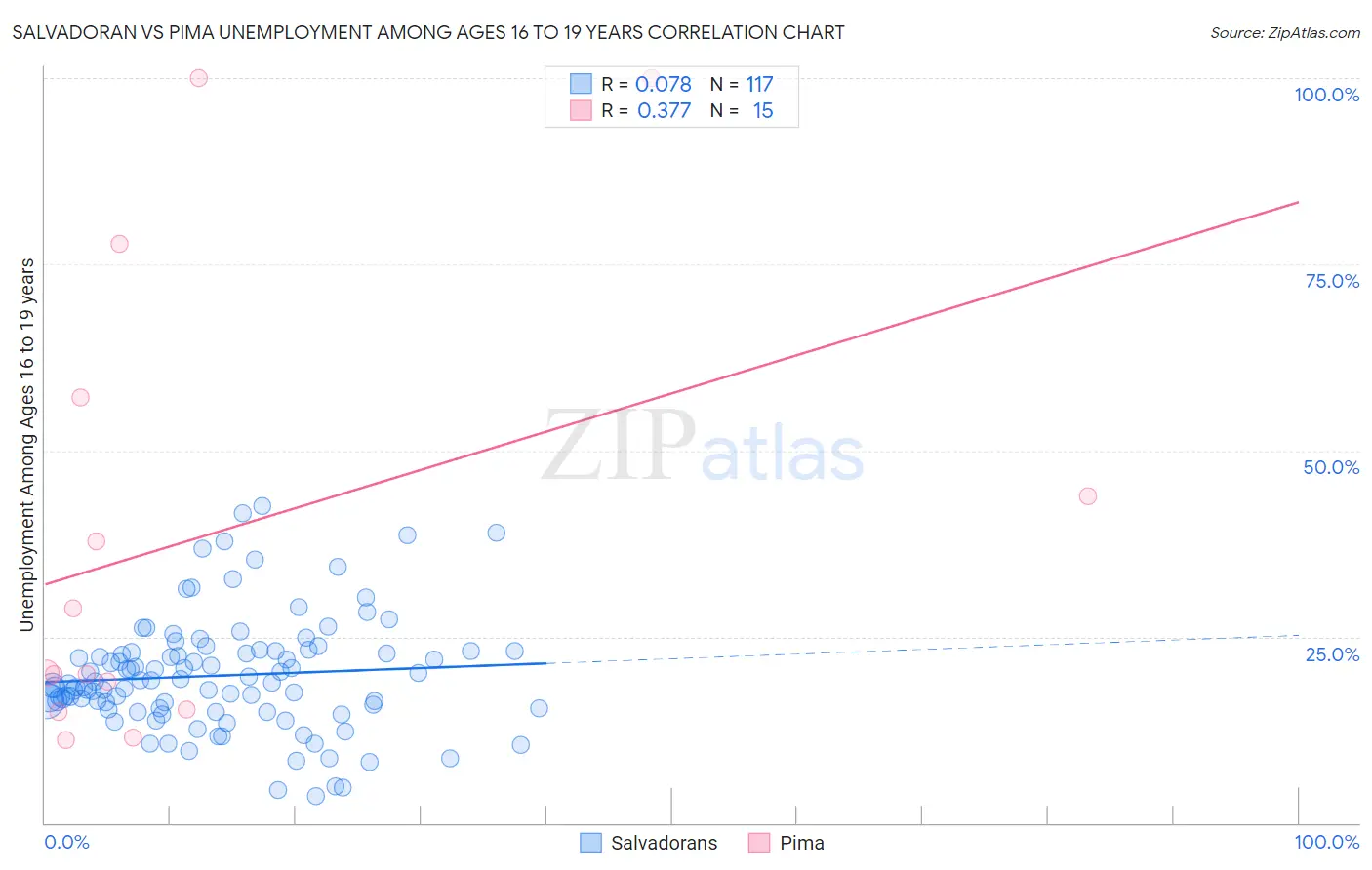 Salvadoran vs Pima Unemployment Among Ages 16 to 19 years