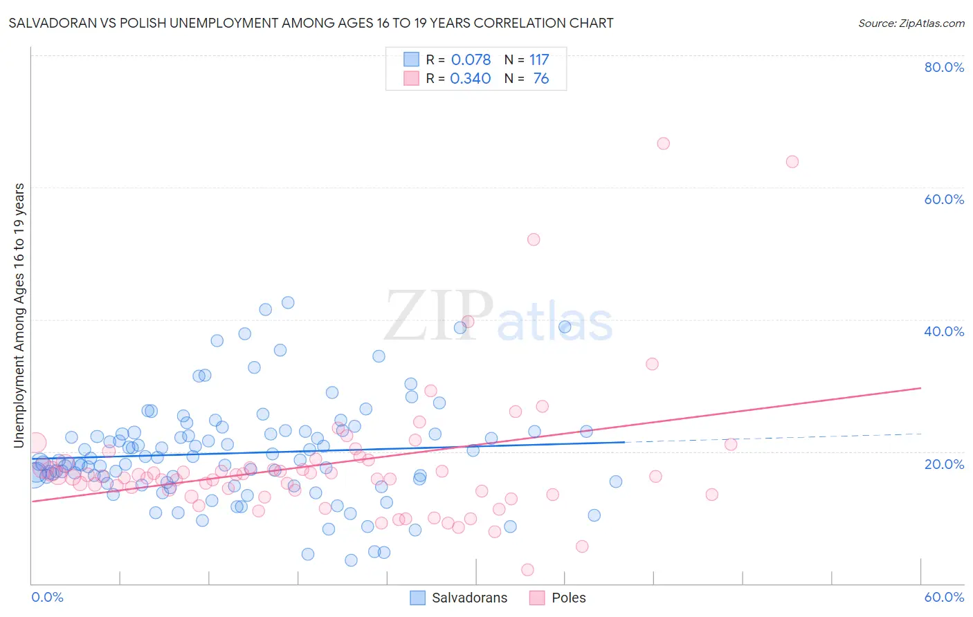 Salvadoran vs Polish Unemployment Among Ages 16 to 19 years