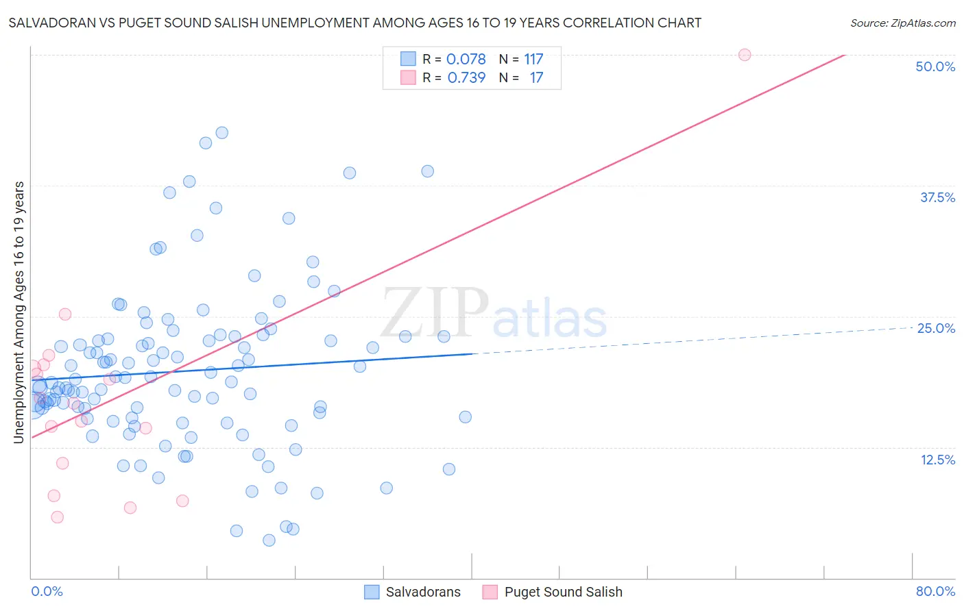 Salvadoran vs Puget Sound Salish Unemployment Among Ages 16 to 19 years