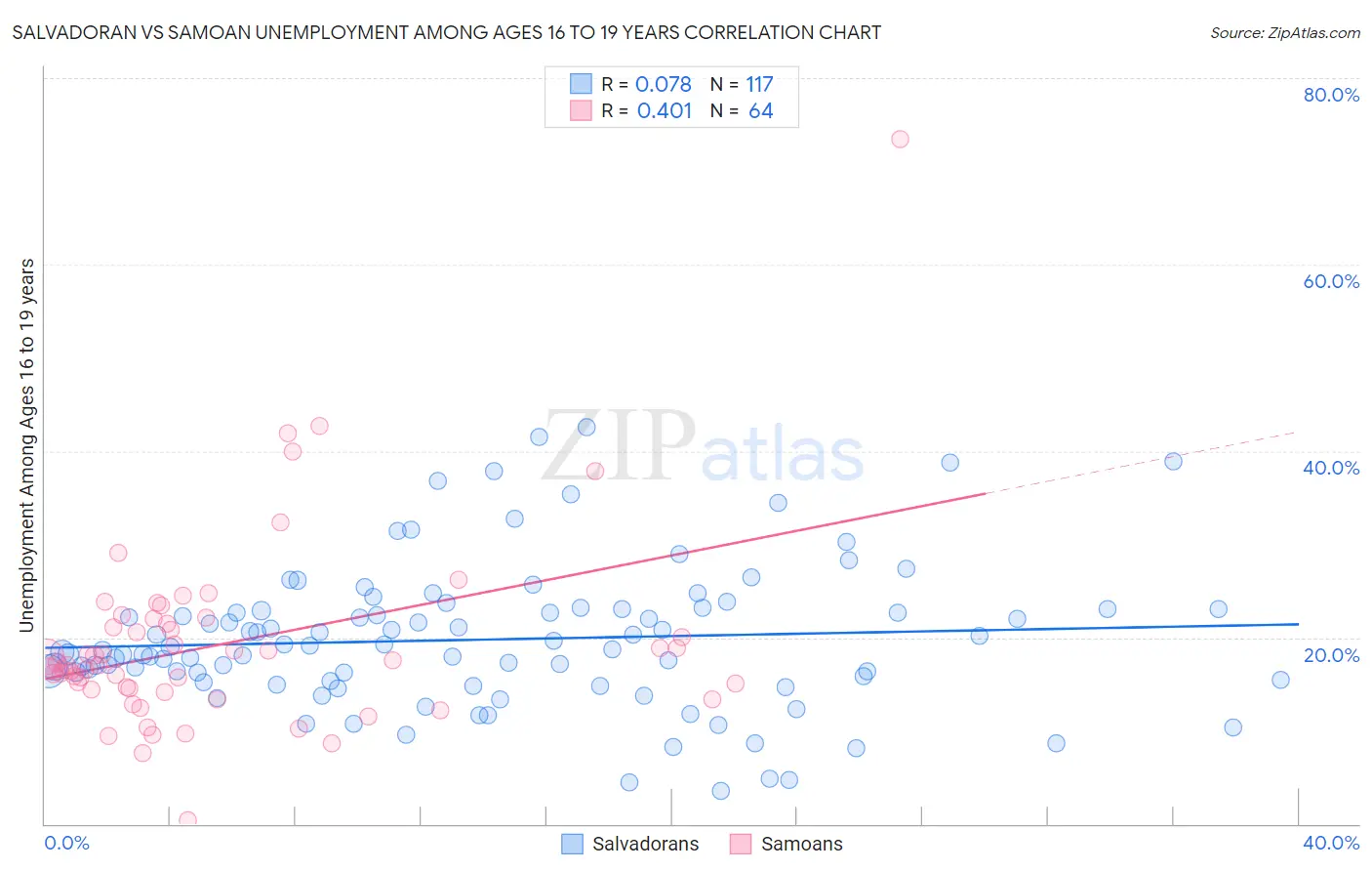 Salvadoran vs Samoan Unemployment Among Ages 16 to 19 years