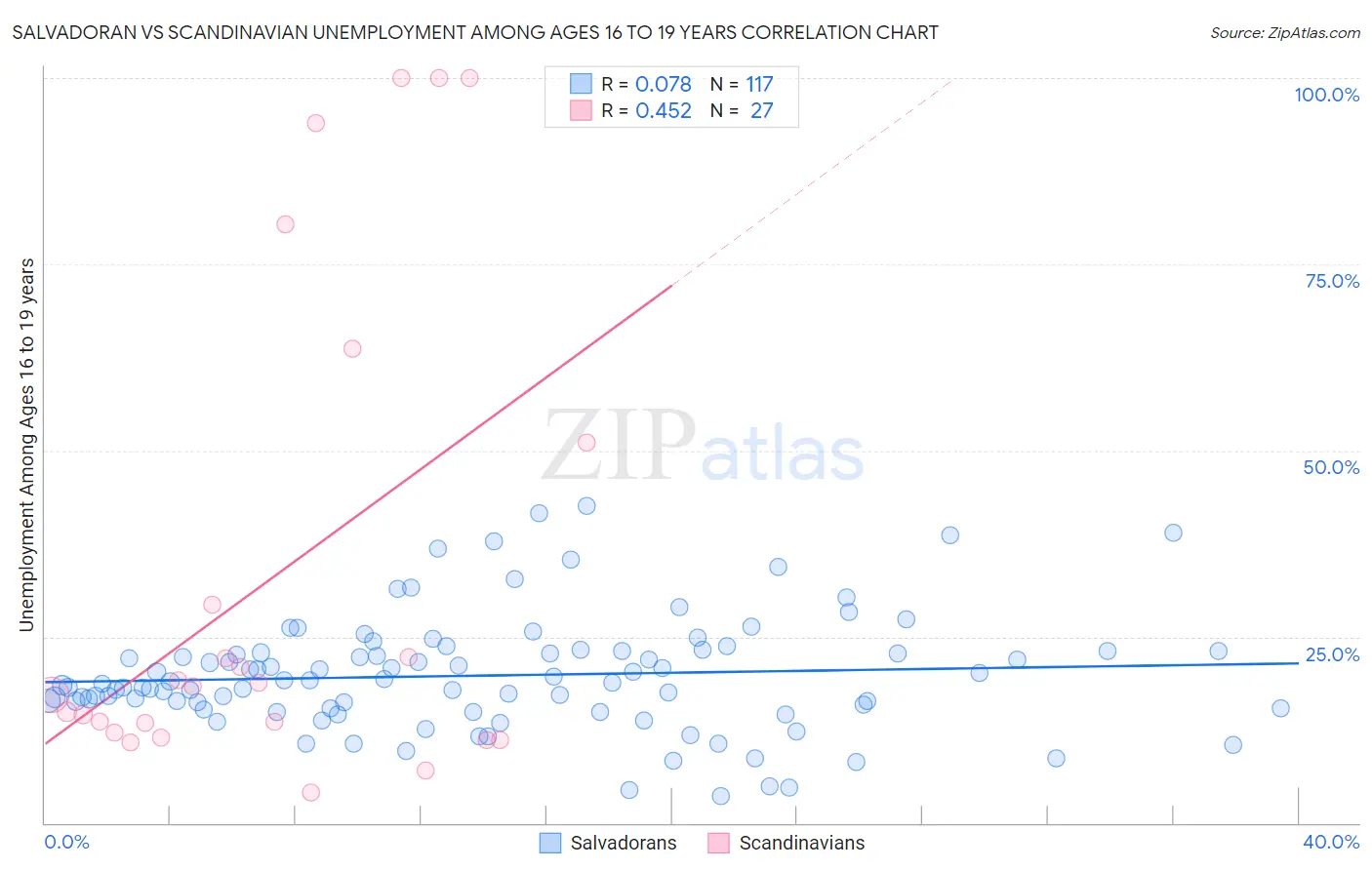 Salvadoran vs Scandinavian Unemployment Among Ages 16 to 19 years