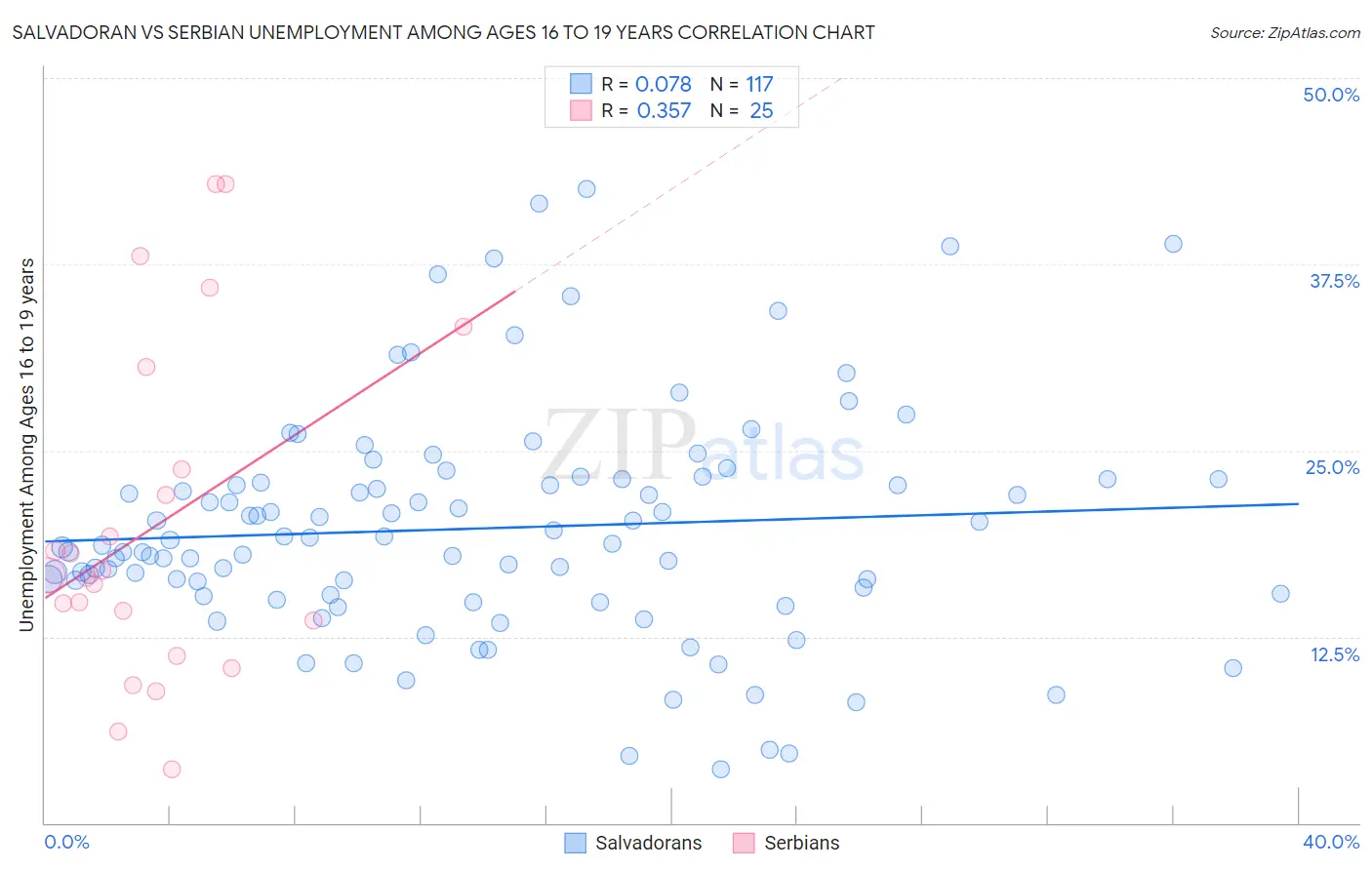 Salvadoran vs Serbian Unemployment Among Ages 16 to 19 years