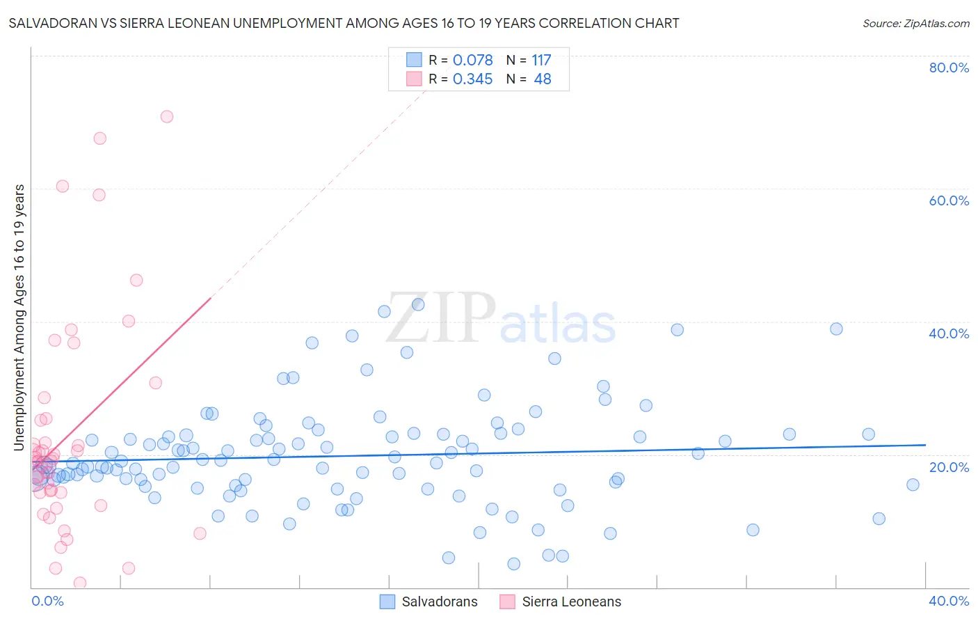 Salvadoran vs Sierra Leonean Unemployment Among Ages 16 to 19 years