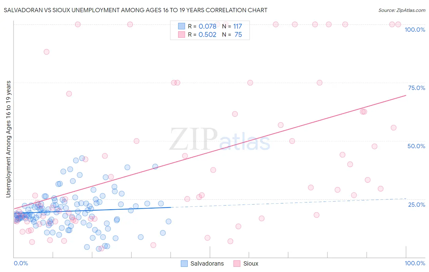 Salvadoran vs Sioux Unemployment Among Ages 16 to 19 years