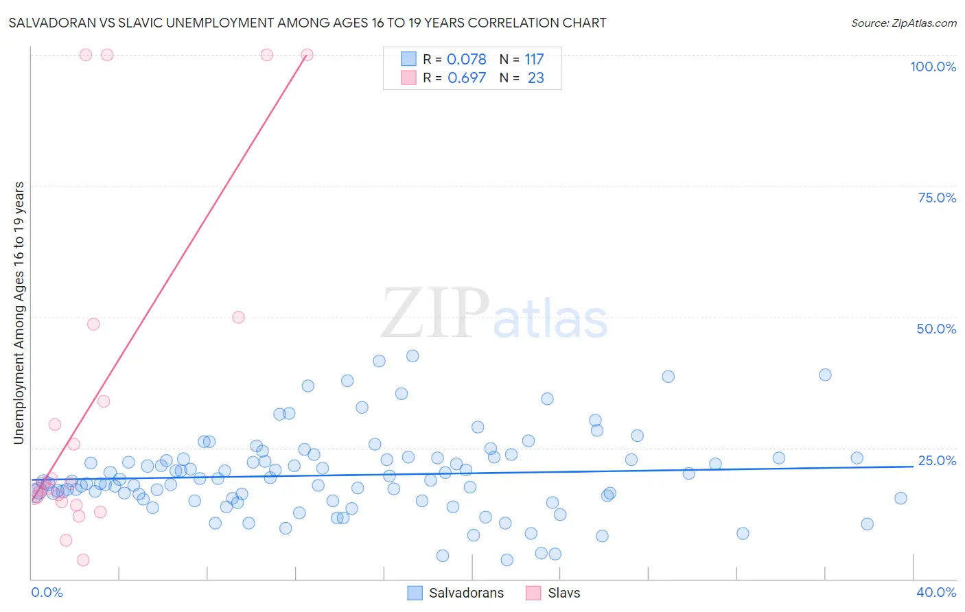 Salvadoran vs Slavic Unemployment Among Ages 16 to 19 years