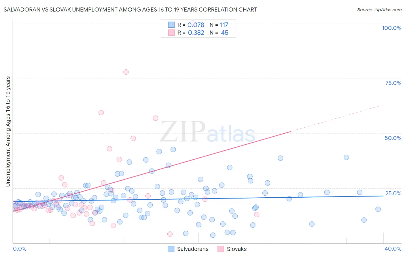Salvadoran vs Slovak Unemployment Among Ages 16 to 19 years