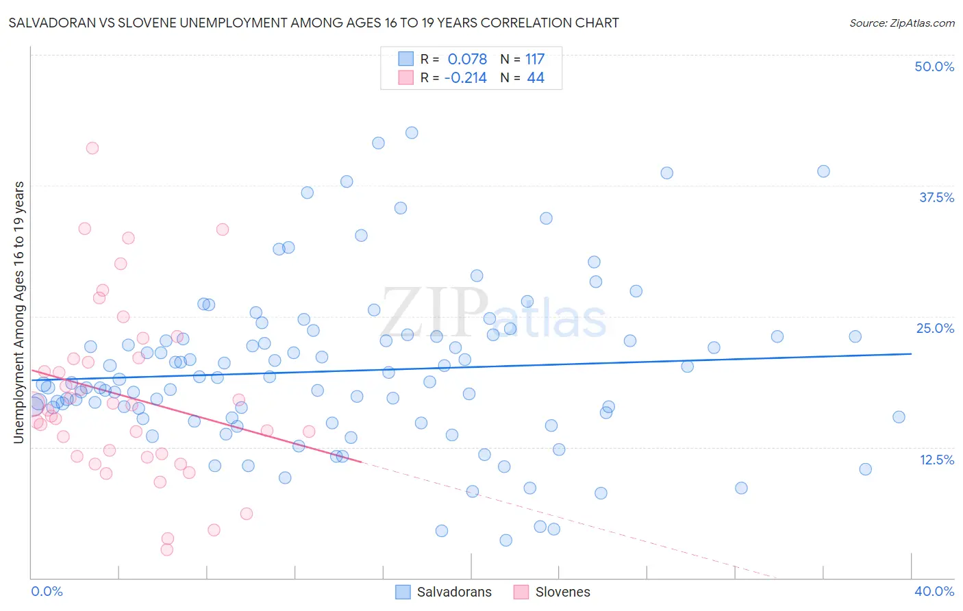 Salvadoran vs Slovene Unemployment Among Ages 16 to 19 years